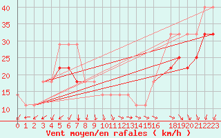 Courbe de la force du vent pour Kunda