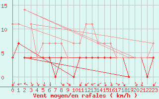 Courbe de la force du vent pour Kvikkjokk Arrenjarka A