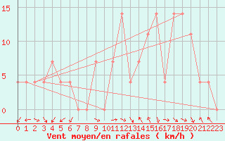 Courbe de la force du vent pour Bregenz