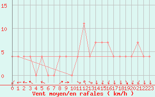 Courbe de la force du vent pour Windischgarsten