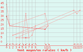 Courbe de la force du vent pour Andoya-Trolltinden