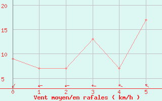 Courbe de la force du vent pour Monte Argentario