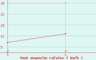 Courbe de la force du vent pour Greifswald