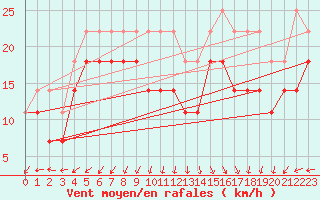 Courbe de la force du vent pour Strommingsbadan