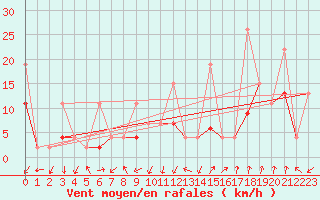 Courbe de la force du vent pour Les Attelas