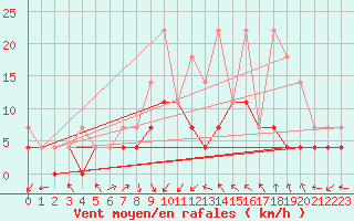 Courbe de la force du vent pour Krangede