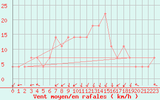 Courbe de la force du vent pour Zilina / Hricov