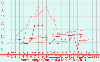 Courbe de la force du vent pour Ineu Mountain