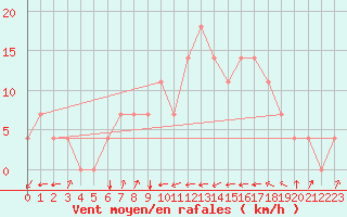 Courbe de la force du vent pour Wiener Neustadt