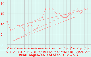 Courbe de la force du vent pour Manston (UK)