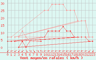Courbe de la force du vent pour Ratece