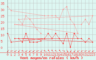 Courbe de la force du vent pour Jaca