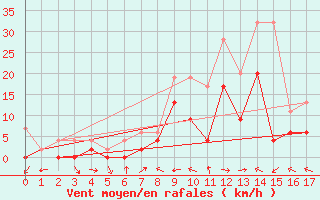 Courbe de la force du vent pour Piotta