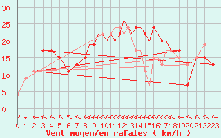 Courbe de la force du vent pour Shoream (UK)