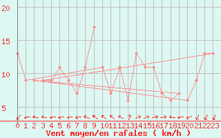 Courbe de la force du vent pour Milford Haven