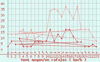 Courbe de la force du vent pour Bivio