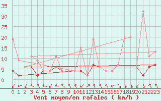 Courbe de la force du vent pour Gornergrat