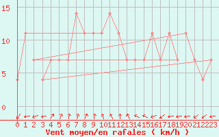 Courbe de la force du vent pour Praha Kbely