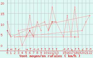 Courbe de la force du vent pour Reipa