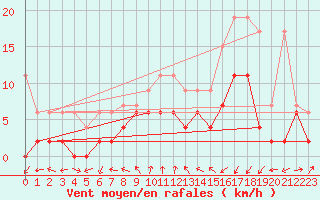 Courbe de la force du vent pour Neuchatel (Sw)