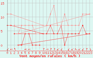 Courbe de la force du vent pour Panticosa, Petrosos