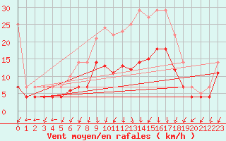 Courbe de la force du vent pour Lahr (All)