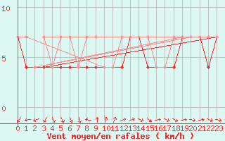 Courbe de la force du vent pour Opole