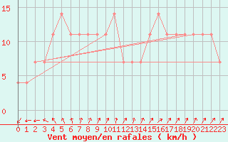 Courbe de la force du vent pour Ilomantsi Mekrijarv