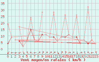 Courbe de la force du vent pour Bivio
