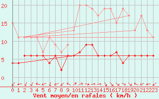 Courbe de la force du vent pour Evolene / Villa