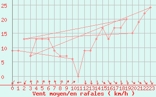 Courbe de la force du vent pour Warrnambool