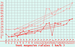 Courbe de la force du vent pour Les Attelas