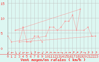 Courbe de la force du vent pour Guadalajara