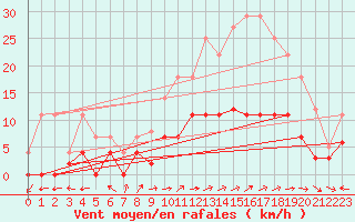 Courbe de la force du vent pour Helln