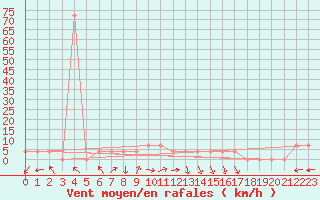 Courbe de la force du vent pour Veliko Gradiste