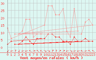 Courbe de la force du vent pour Bergn / Latsch