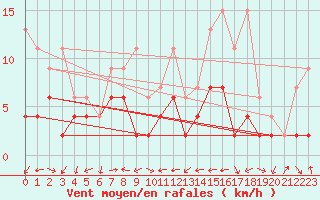 Courbe de la force du vent pour Schiers