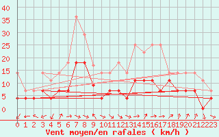 Courbe de la force du vent pour Villardeciervos