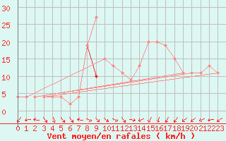 Courbe de la force du vent pour Soria (Esp)