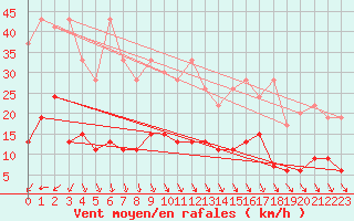 Courbe de la force du vent pour Napf (Sw)