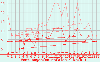 Courbe de la force du vent pour Bamberg