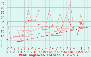 Courbe de la force du vent pour Bandirma