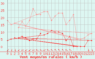 Courbe de la force du vent pour Krangede