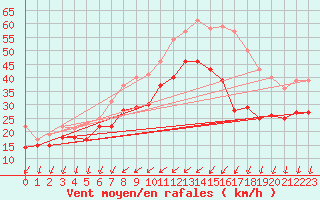 Courbe de la force du vent pour Olands Sodra Udde