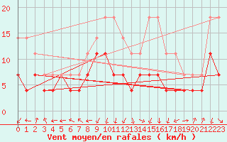 Courbe de la force du vent pour Urziceni