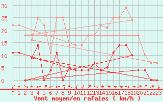 Courbe de la force du vent pour Helln