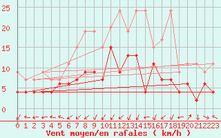 Courbe de la force du vent pour Oberriet / Kriessern