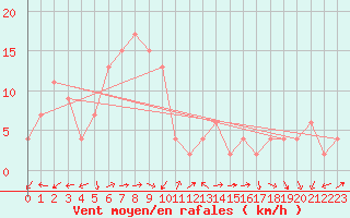 Courbe de la force du vent pour Hita