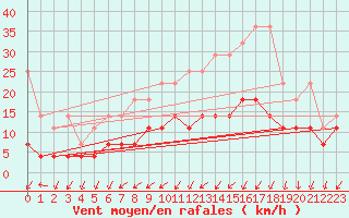 Courbe de la force du vent pour Stabroek