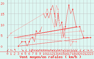 Courbe de la force du vent pour Badajoz / Talavera La Real